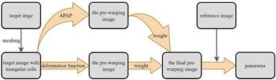 An improved adaptive triangular mesh-based image warping method